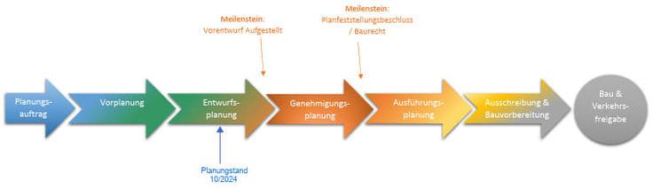 Planungsstand Radweg L 171