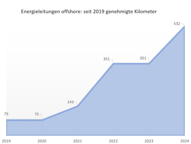 Wie viele Kilometer der seit 2019 genehmigten Energieleitungen sind Offshore-Anbindungskabel?