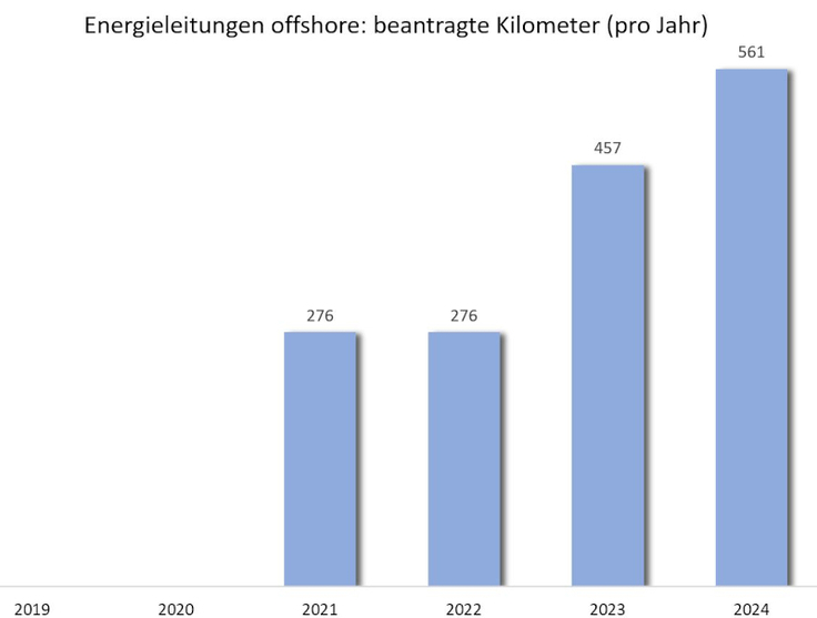 Wie viele Kilometer der pro Jahr beantragten Energieleitungen sind Offshore-Anbindungskabel?