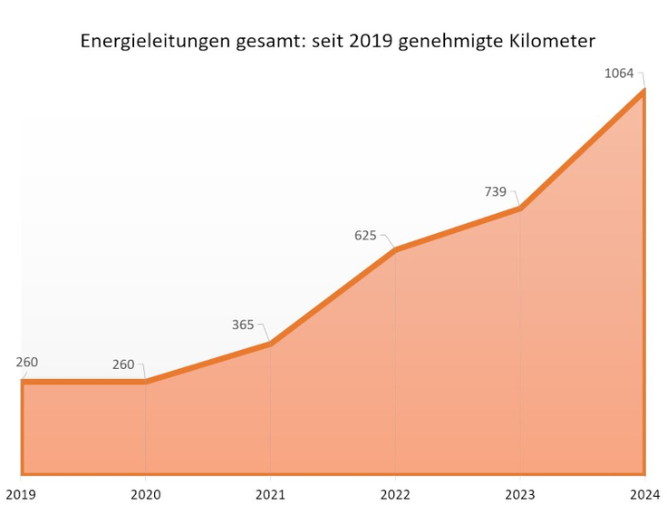 Wie viele Kilometer Energieleitungen sind seit 2019 genehmigt worden?