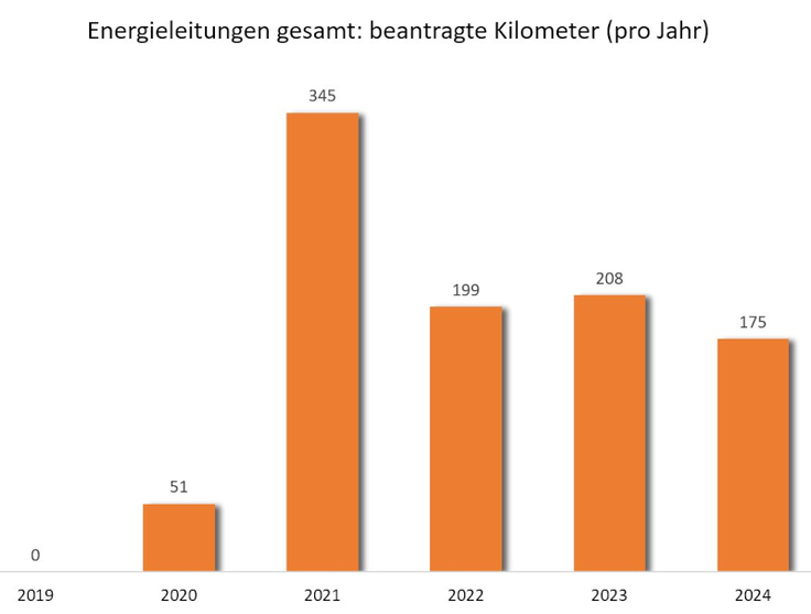 Wie viele Kilometer Energieleitungen sind pro Jahr beantragt worden?